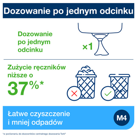 System centralnego dozowania M4 Tork Reflex™, biało-turkusowy, pojedyncze dozowanie, linia Performance, 473180