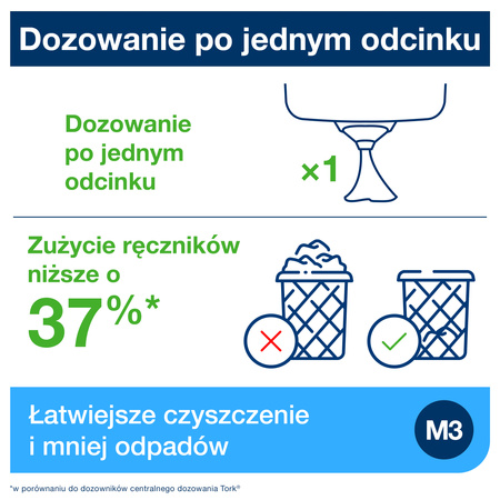 System centralnego dozowania Tork Reflex™ Mini M4, biało-turkusowy, dozowanie pojedynczych odcinków, linia Performance, 473167